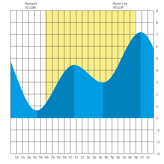 Arcata tide chart for Thursday, June 29, 2023