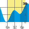 Arcata tide chart for Friday, June 30, 2023