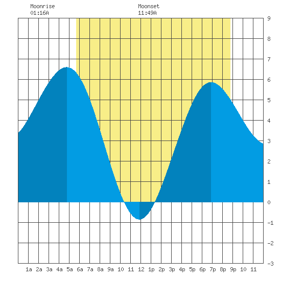 Arcata tide chart for Friday, June 9, 2023