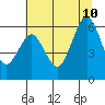 Arcata tide chart for Monday, July 10, 2023