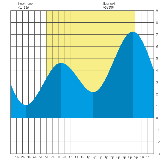 Arcata tide chart for Tuesday, July 11, 2023