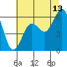 Arcata tide chart for Thursday, July 13, 2023