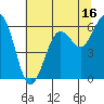 Arcata tide chart for Sunday, July 16, 2023