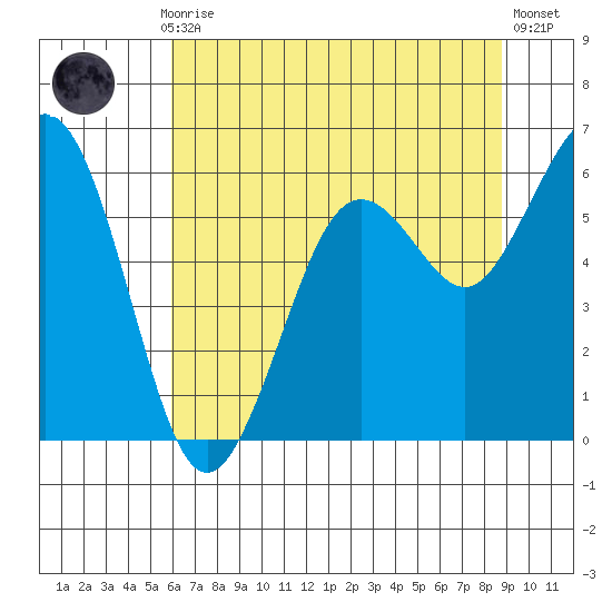Arcata tide chart for Monday, July 17, 2023