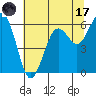 Arcata tide chart for Monday, July 17, 2023