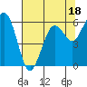 Arcata tide chart for Tuesday, July 18, 2023
