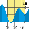 Arcata tide chart for Wednesday, July 19, 2023