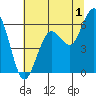 Arcata tide chart for Saturday, July 1, 2023