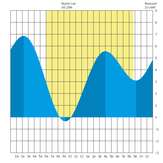 Arcata tide chart for Thursday, July 20, 2023