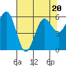Arcata tide chart for Thursday, July 20, 2023
