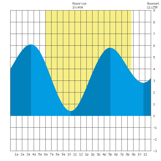 Arcata tide chart for Saturday, July 22, 2023