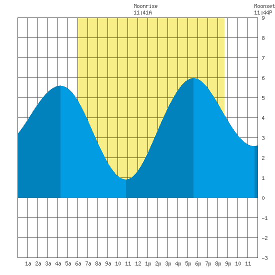 Arcata tide chart for Sunday, July 23, 2023