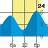 Arcata tide chart for Monday, July 24, 2023