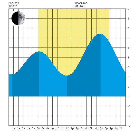 Arcata tide chart for Tuesday, July 25, 2023