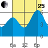 Arcata tide chart for Tuesday, July 25, 2023