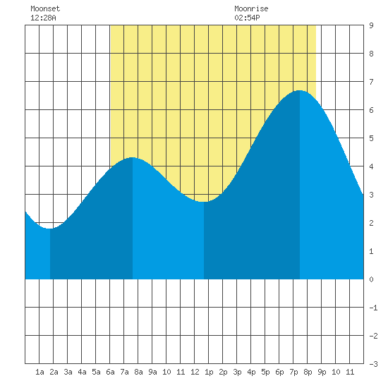 Arcata tide chart for Wednesday, July 26, 2023
