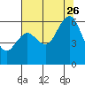 Arcata tide chart for Wednesday, July 26, 2023