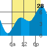 Arcata tide chart for Friday, July 28, 2023
