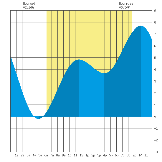Arcata tide chart for Saturday, July 29, 2023