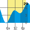 Arcata tide chart for Saturday, July 29, 2023
