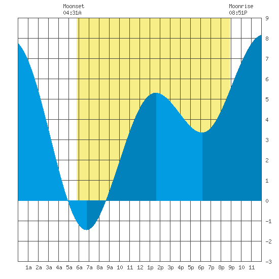 Arcata tide chart for Sunday, July 2, 2023
