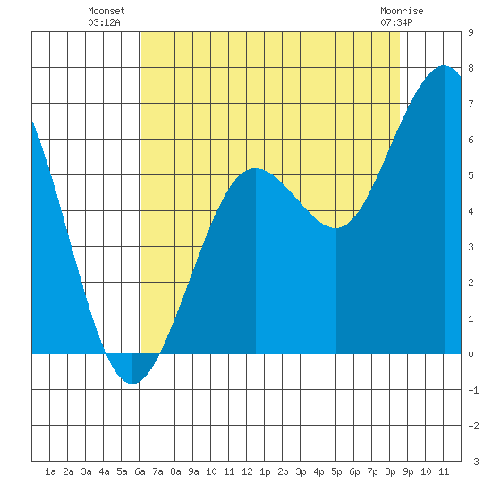 Arcata tide chart for Sunday, July 30, 2023