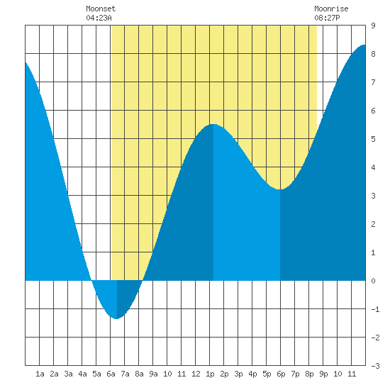 Arcata tide chart for Monday, July 31, 2023