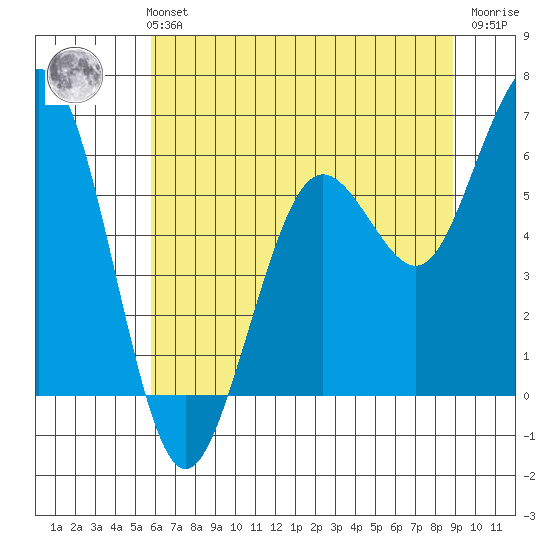 Arcata tide chart for Monday, July 3, 2023