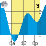 Arcata tide chart for Monday, July 3, 2023