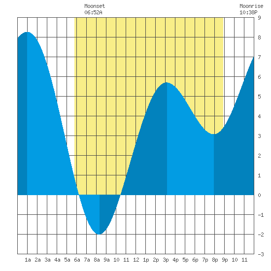 Arcata tide chart for Tuesday, July 4, 2023