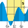 Arcata tide chart for Wednesday, July 5, 2023