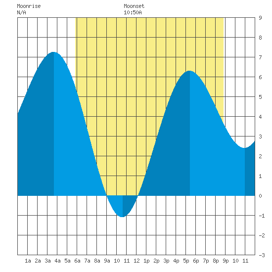 Arcata tide chart for Friday, July 7, 2023