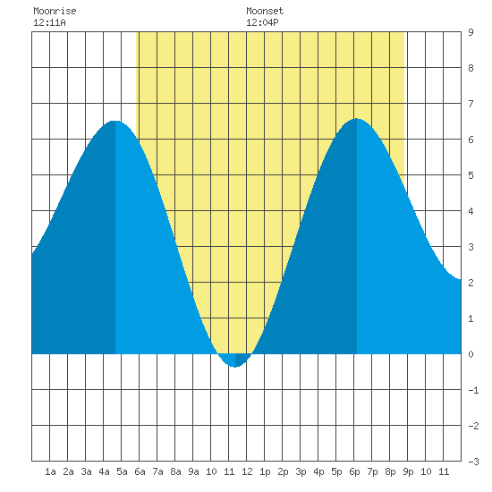 Arcata tide chart for Saturday, July 8, 2023