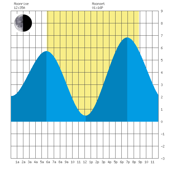 Arcata tide chart for Sunday, July 9, 2023