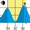 Arcata tide chart for Sunday, July 9, 2023