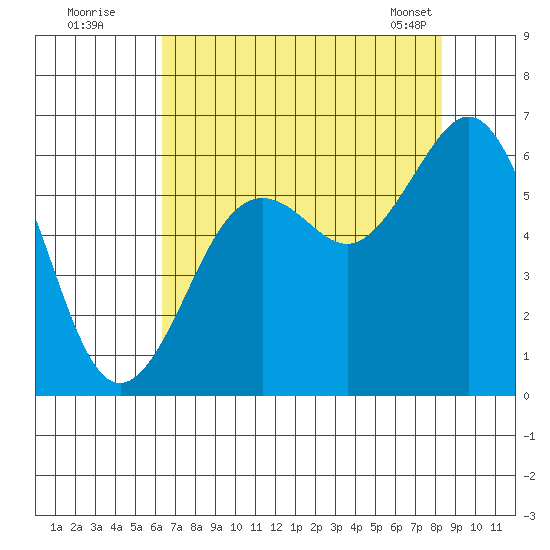 Arcata tide chart for Friday, August 11, 2023
