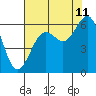 Arcata tide chart for Friday, August 11, 2023
