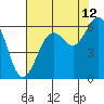 Arcata tide chart for Saturday, August 12, 2023