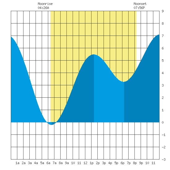 Arcata tide chart for Monday, August 14, 2023