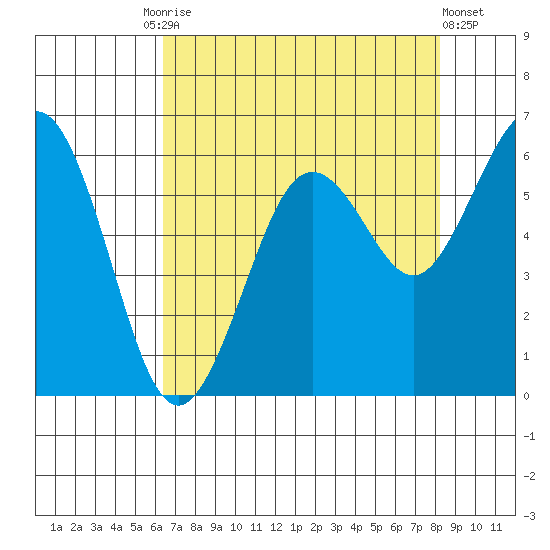 Arcata tide chart for Tuesday, August 15, 2023