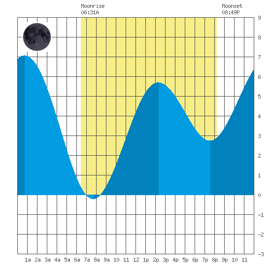 Arcata tide chart for Wednesday, August 16, 2023