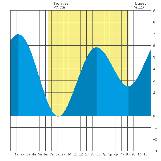 Arcata tide chart for Thursday, August 17, 2023