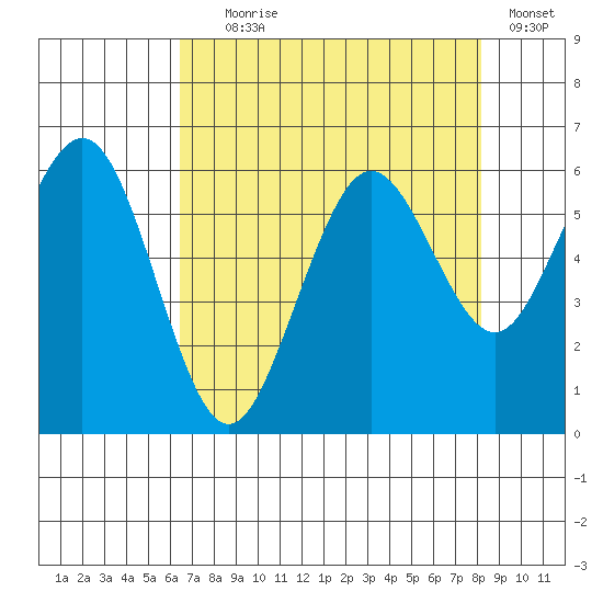Arcata tide chart for Friday, August 18, 2023
