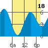 Arcata tide chart for Friday, August 18, 2023