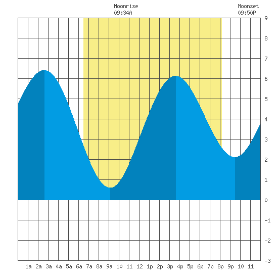 Arcata tide chart for Saturday, August 19, 2023