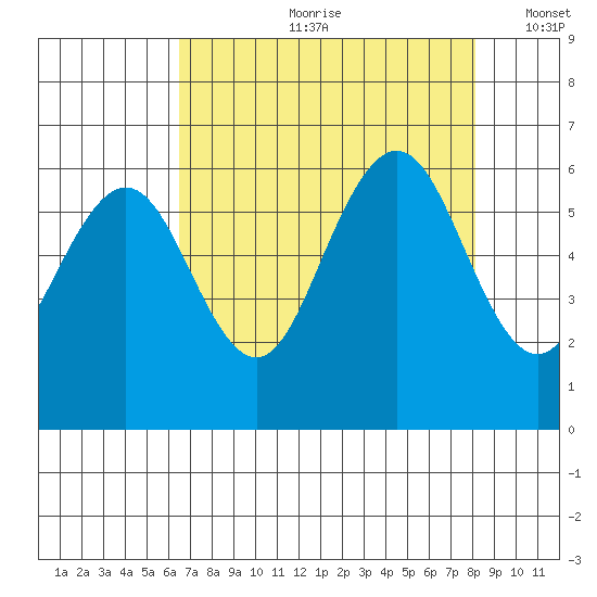 Arcata tide chart for Monday, August 21, 2023