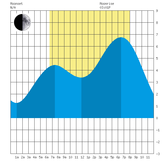 Arcata tide chart for Thursday, August 24, 2023