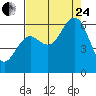 Arcata tide chart for Thursday, August 24, 2023