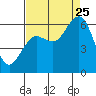 Arcata tide chart for Friday, August 25, 2023