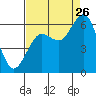 Arcata tide chart for Saturday, August 26, 2023
